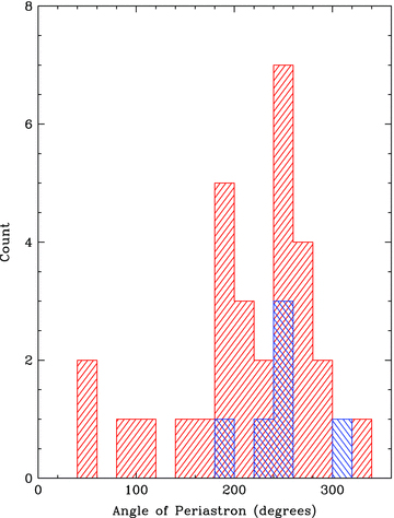 The distribution of the angle of periastron, ω. This study's sample is plotted in red (forward shading). The combined sample of Hinkle et al. (2002) and Wood et al. (2004) is shown in blue (back shading). Two stars have been dropped from Hinkle et al.'s sample and one from Wood et al.'s, due to overly large errors for ω.