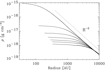 Radial-density profiles during the Isothermal Phase of Run 1. Reading from the bottom, profiles are shown at t= 0, 41, 51, 61, 71, 81 and 91 kyr. The axes are logarithmic, and the dotted line gives a slope of −2.