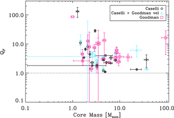 The parameter QF (see equation 13) is plotted against core mass, MO, for the core samples of Goodman et al. (1993), Barranco & Goodman (1998) and Caselli et al. (2002). Cores with QF < 1 are predicted to undergo disc fragmentation.