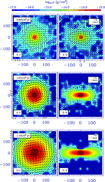 The density on 400 × 400 au2 slices through the centre of the core during Run 1. The left- and right-hand columns show slices at y= 0, respectively. The times shown are (a) tO− 1.9 kyr, (b) tO+ 6.2 kyr and (c) tO+ 18.2 kyr. The density scale ranges from 10−18 to 10−13 g cm−3, and contours are plotted at 10−16, 3 × 10−16 and 10−15 g cm−3. Velocity vectors are superimposed, and the insets show a 1 km s−1 vector.