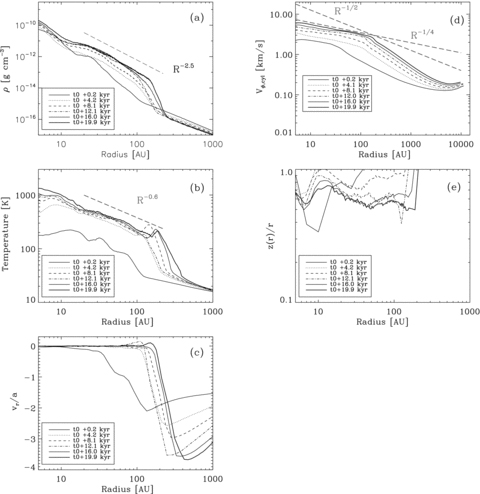 Profiles from Run 1 at times tO+ 0.2 kyr (i.e. just after the primary protostar appears), tO+ 4.2 kyr, tO+ 8.1 kyr (i.e. the stage at which the disc becomes well established), tO+ 12.1 kyr, tO+ 16.0 kyr and tO+ 19.9 kyr (the end of the simulation). (a) The radial-density profile on the equatorial plane, ρ(r, z= 0). The axes are logarithmic, and a line with slope − 2.5 is shown to mimic the run of density in the disc between 10 and 200 au. The key gives the line-styles used to represent the different times. (b) The radial- temperature profile on the equatorial plane, T(r, z= 0). The axes are logarithmic, and a line with slope − 0.6 is shown to mimic the run of temperature in the disc between 10 and 200 au. (c) The radial-velocity profile on the equatorial plane, vr(r, z= 0). The velocity axis is linear, and velocity is given in units of the local sound speed. The radius axis is logarithmic. (d) The azimuthal velocity profile on the equatorial plane, vφ(r, z= 0). The axes are logarithmic, and lines with slopes of −1/2 and −1/4 are included to show that in the disc vφ∝r−1/4, corresponding to non-Keplerian differential rotation. Note that this plot has a larger radial extent than the others. (e) The radial profile of the disc aspect ratio, . Both axes are linear.