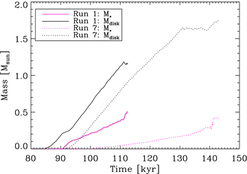 The masses of the primary protostar, M★(t) (magenta), and the protostellar disc, MD(t) (black), as a function of time, for Runs 1 and 7.