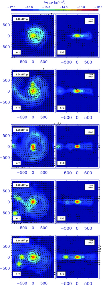 The density on slices through the centre of the core during Run 7. The left-hand (respectively right-hand) column shows slices at z= 0 (respectively y= 0). The times shown are (a) tO+ 11.8 kyr; (b) tO+ 29.7 kyr; (c) tO+ 33.7 kyr; (d) tO+ 33.7 kyr, zoomed to show the first long-lived fragment; (e) tO+ 38.0 kyr and (f) tO+ 40.0 kyr. In all cases the slices are 2000 × 2000 au2. The density scale ranges from 10−17 to 10−12 g cm−3, and contours are plotted at 10−16, 3 × 10−16 and 10−15 g cm−3. Velocity vectors are superimposed, and the insets show a 1 km s−1 vector.