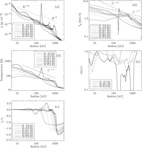 Profiles from Run 7 at times tO (i.e. the moment at which the primary protostar forms), tO+ 5.9 kyr, tO+ 12.2 kyr, tO+ 16.1 kyr, tO+ 20.1 kyr, tO+ 24.0 kyr, tO+ 28.0 kyr and tO+ 31.9 kyr (the end of the simulation). (a) The radial-density profile on the equatorial plane, ρ(r, z= 0). The axes are logarithmic, and lines with slopes −1.5 and −2.0 are shown to mimic the run of density in the disc from 10 to 100 au, and from 100 to 1000 au, respectively. The key gives the line-styles used to represent the different times. (b) The radial-temperature profile on the equatorial plane, T(r, z= 0). The axes are logarithmic, and a line with slope − 0.5 is shown to mimic the run of temperature in the disc between 10 and 1000 au. (c) The radial-velocity profile on the equatorial plane, vr(r, z= 0). The velocity axis is linear, and velocity is given in units of the local sound speed. The radius axis is logarithmic. (d) The azimuthal velocity profile on the equatorial plane, vφ(r, z= 0). The axes are logarithmic, and lines with slopes of −1/2 and −1/4 are included to show that in the disc vφ∝r−1/4, corresponding to non-Keplerian differential rotation. (e) The radial profile of the disc aspect ratio, . The axes are linear.