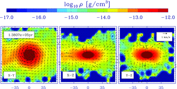 The density field on 140 × 140 au2 slices through the centre of the first fragment to form during Run 7. The slice thickness is 6 au and the time shown is tO+ 33.7 kyr. The density scale ranges from 10−17 to 10−12 g cm−3, and contours are plotted at 10−16, 3 × 10−16 and 10−15 g cm−3. Velocity vectors are superimposed, and the insets show a 1 km s−1 vector.