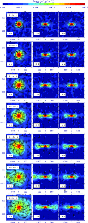 Disc formation as a function of core angular momentum. For all seven runs, we show the density of the discs within slices of thickness 10 au about the disc mid-plane (z= 0) at tfinal on the same scale. From top (Run 1) to bottom (Run 7) the core rotation Ω0 and thus the total initial core angular momentum are increasing.