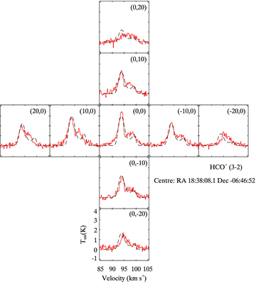HCO+ (J= 3–2) line spectra taken with the JCMT. The frequency of this transition is 267.55 GHz and the spectral resolution is 0.09 km s−1. The line profile positions correspond to the centre of Fig. 1 and each line profile is offset from each other by 10 arcsec.