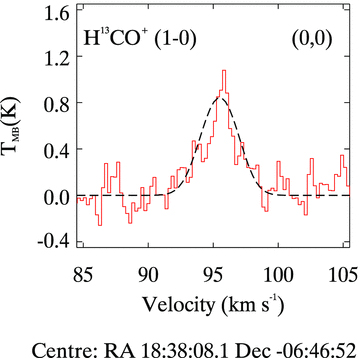 H13CO+ (J= 1–0) line spectra taken with the Mopra Telescope. The frequency of this transition is 86.75 GHz and the spectral resolution is 0.23 km s−1. The line profile position corresponds to the centre of Fig. 1.