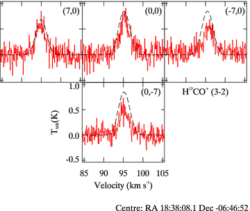 H13CO+ (J= 3–2) line spectra taken with the JCMT. The frequency of this transition is 260.25 GHz and the spectral resolution is 0.09 km s−1. The line profile positions correspond to the centre of Fig. 1 and each line profile is offset from each other by 10 arcsec.