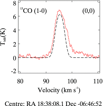 13CO (J= 1–0) line spectra taken with the Mopra Telescope. The frequency of this transition is 110.20 GHz and the spectral resolution is 0.23 km s−1. The line profile position corresponds to the centre of Fig. 1.