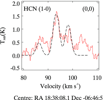 HCN (J= 1–0) line spectra taken with the Mopra Telescope. The frequency of this transition is 88.63 GHz and the spectral resolution is 0.23 km s−1. The line profile position corresponds to the centre of Fig. 1.