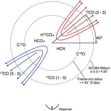 A schematic representation of the regions in JCMT 18354S that are traced by each molecular line. The orientation of the outflow in the plane of the sky and the lobes of redshifted and blueshifted emissions are indicated with different colours.