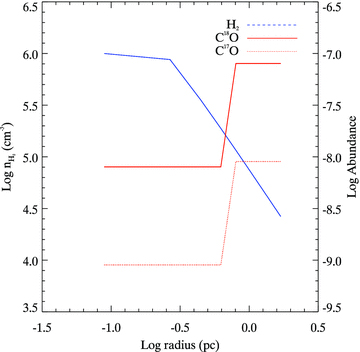 Profiles of the parameters that vary as a function of distance from the centre of the cloud. These profiles show how the H2 density (blue) and molecular abundance (red) vary as a function of distance from the centre of the cloud. The density of H2 varies as a power law and the abundance decreases because of freeze-out.