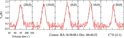 C17O (2–1) line spectra taken with the JCMT. The frequency of this transition is 224.71 GHz and the spectral resolution is 0.24 km s−1. The line profile positions are with respect to the centre of Fig. 1 and each line profile is offset from each other by 10 arcsec. The red solid line is the data and the black dashed line is the model.