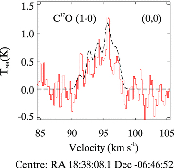 C17O (J= 1–0) line spectra taken with the Mopra Telescope. The frequency of this transition is 112.36 GHz and the spectral resolution is 0.18 km s−1. The line profile positions are with respect to the centre of Fig. 1. The red solid line is the data and the black dashed line is the model.