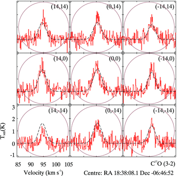 C17O (3–2) line spectra taken with the JCMT. The frequency of this transition is 337.06 GHz and the spectral resolution is 0.14 km s−1. The line profile positions correspond to the centre of Fig. 1 and each line profile is offset from each other by 14 arcsec. The circles show the pointing pattern used in this transition only since it is undersampled with respect to the JCMT beam.