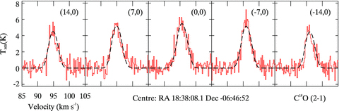 C18O (J= 2–1) line spectra taken with the JCMT. The frequency of this transition is 219.56 GHz and the spectral resolution is 0.24 km s−1. The line profile positions correspond to the centre of Fig. 1 and each line profile is offset from each other by 7 arcsec.