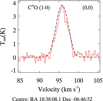 C18O (1–0) line spectra taken with the Mopra Telescope. The frequency of this transition is 109.78 GHz and the spectral resolution is 0.18 km s−1. The line profile position corresponds to the centre of Fig. 1.