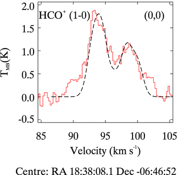 HCO+ (J= 1–0) line spectra taken with the Mopra Telescope. The frequency of this transition is 89.19 GHz and the spectral resolution is 0.23 km s−1. The line profile position corresponds to the centre of Fig. 1.