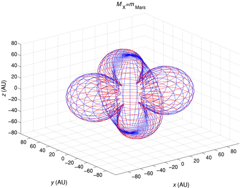 Surface delimiting the spatial region in which a rock-ice planet of mass MX=mMars can exist according to the dynamical constraints from the perihelion of Mars (Table 1). The region inside the surface is forbidden: the region outside the surface is allowed. The red and blue lines correspond to constant values of β and λ, respectively.