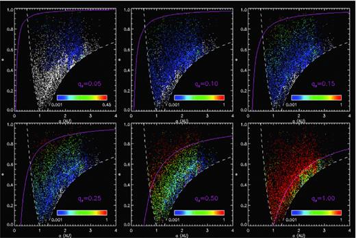 Semimajor axis versus eccentricity scatter plot of the present NEO population for several values of qs. NEOs are plotted with colours coded according to their probability of staying below qs (white dots indicate zero probability). For each panel, the corresponding q=qs curve is also shown.