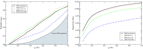 Left-hand panel: average NEO probability of q < qs. The curves for the three source regions have been normalized to the number of NEOs coming from each region. Right-hand panel: average NEO cumulative time spent at q < qs. The curves for the three main source regions are also shown.
