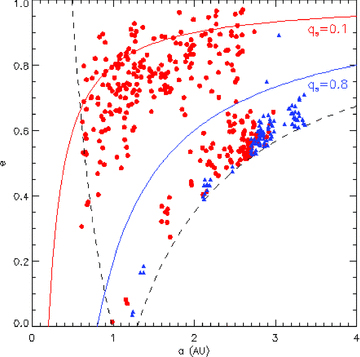 The disposition of the ‘hot’ and ‘cool’ NEOs. The hot NEOs (red circles) are defined as those having a probability of at least 50 per cent to fall below 0.1 au. The ‘cool’ (blue triangles) are those having a probability of less than 10 per cent to fall below 0.8 au.
