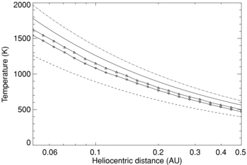 Temperature of NEOs as function of their heliocentric distances. In particular, continuous line: temperature of the subsolar point for a flat surface in instantaneous thermal equilibrium with sunlight (physical parameters are A= 0.05, η= 1.0 and ε= 0.9). Dashed–dotted line: temperature of the subsolar point for a rough, low-albedo surface in instantaneous thermal equilibrium with sunlight (physical parameters are A= 0.01, η= 0.6 and ε= 0.9). Dashed line: temperature of an isothermal smooth-surface body (physical parameters are A= 0.05 η= 4.0, ε= 0.9). This curve can represent the temperature of the meteorites. Dotted lines with symbols: temperature above which a 70 per cent (diamonds) and 50 per cent (triangles) fraction of the surface area of an NEO is heated to. See Section 3 for further details.