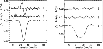 LSD Stokes I, V and diagnostic N profiles of the primary (left) and the secondary (right), normalized to the continuum of the binary Ic. These profiles have been obtained from the first 2007 November 12 spectrum. The mean error bars are indicated beside each profile. The V and N profiles have been shifted vertically and have been multiplied by a factor of 3 for the primary and 2 for the secondary, for display purpose.