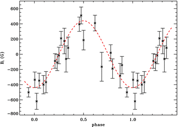 Longitudinal magnetic field (Bℓ) of the primary plotted as a function of the rotation phase, according to the ephemeris summarized in Section 5.1. The best-fitting sinusoid is also plotted as a red dashed line. The data points for both 2007 November 9 observations (with relatively large error bars) have been removed from the plot, for display purpose.