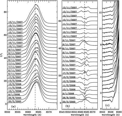 (a) Hα profiles of the 24 observed spectra of V380 Ori. The date is indicated on the left side of the profiles. Note the temporal variations of the amplitude, as well as the appearance and disappearance of substructures in the red and blue wings of the profile. (b) Difference between the Hα profiles and the mean Hα profile. (c) Same as (a) but plotted on a different scale to better show the absorption features in the blue wing of the profile.