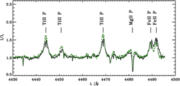 Portion of the spectrum observed on 2005 August 26 (black full line) and on 2006 February 12 (green dashed line). The positions and the ions of the lines are indicated with vertical lines. The label P beside the ion identification indicates lines arising from the primary. Note the variation in the emission of the metallic lines of the primary.