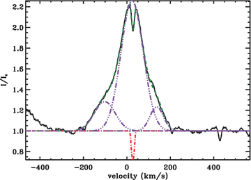 Fe ii 4351 Å lines in the spectrum of V380 Ori observed on 2005 August 26 (black full line) superimposed with the fit (green dashed line). The four components of the fit, described in Section 3.3.1, are also plotted: the three Gaussian functions modelling the emission in blue dot–dot–dot–dashed lines and the photospheric absorption in the red dot–dashed line.
