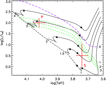 HR diagram of V380 Ori. The red crosses are the error bars in temperature and luminosity of the primary (labelled P), and the secondary (labelled S). The PMS evolutionary tracks of 1, 1.5, 2, 3 and 4 M⊙ are plotted using full lines. The ZAMS (dot–dashed line); the isochrones (green dashed lines) of 1, 2 and 3 Myr; and the birthline (blue long dashed line), calculated with a mass accretion rate of 10−5 M⊙ yr−1 by Palla & Stahler (1993), are also plotted. The filled diamonds indicate the moment where the mass of the convective envelope becomes lower than 1 per cent of the stellar mass and the triangles indicate the appearance of the convective core.