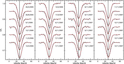 LSD Stokes I profiles of the primary star V380 Ori A, calculated from the 24 observed spectra (black full lines), superimposed with the best fit (red dashed line) described in Section 4.2. The dates of the observations are indicated beside each profile.