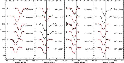 LSD Stokes I profiles of the secondary star V380 Ori B, calculated from the 24 observed spectra (black full lines), superimposed with the best fit (red dashed line) described in Section 4.2. The dates of the observations are indicated beside each profile. The profiles of 2007 November 6 and November 11 show an absorption component in the red wing, whose origin is unknown. Therefore, these profiles have not been included in the fit.