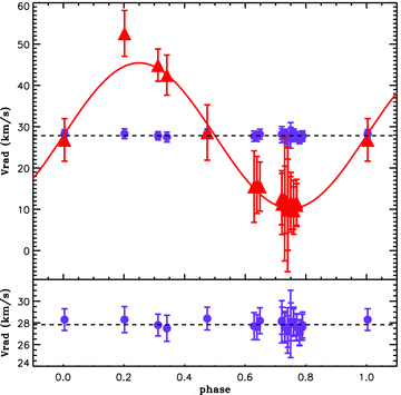 Radial velocities of the primary (blue points) and the secondary (red triangle) plotted as a function of the orbital phase (according to the ephemeris given in Table 3) and superimposed with the best-fitting radial velocity curve of the secondary. The systemic radial velocity is indicated with a black dashed line. The lower panel shows the radial velocities of the primary on a smaller scale.