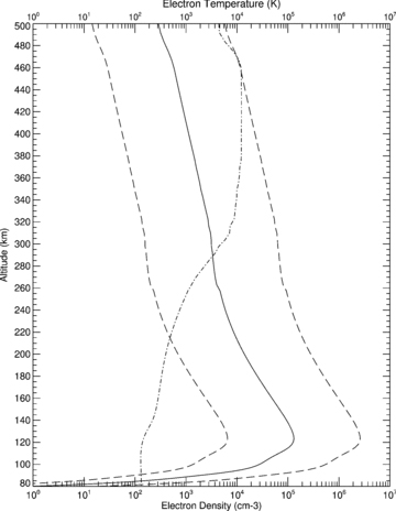 Electron density (solid line) profile (ne) for the Sun overhead, equinox conditions. Also shown are variations in ne investigated in preparation for this study (dashed lines, see text). Electron temperature (dot–dashed line) profile (Te) used throughout this study (see text).