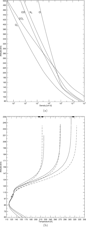 (a) Background neutral density profiles and (b) background neutral temperature as derived by MarTIM and used in the kinetic code. In part (b), left-to-right represent SMIN-to-SMAX for MarTIM (solid lines) and from MTGCM (see text) (dashed lines). Black dots represent spacecraft observations of exospheric temperatures for MGS and Mariner 6 & 7 (see text).