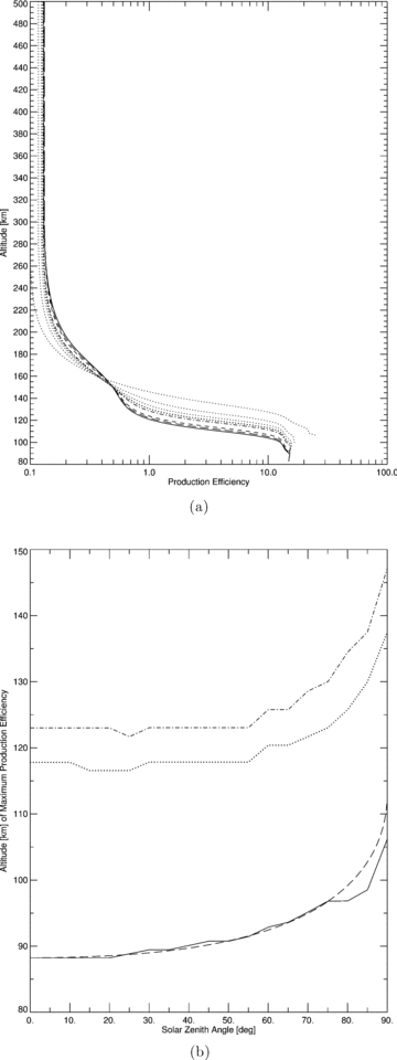 (a) CO+2 production efficiency versus altitude (km) for solar zenith angle χ 0° (solid line), 25° (long-dashed line), 45° (short-dashed line), 70° (dot–dashed line). Then 75°, 80°, 85° and 90° are all shown with dotted lines. Their profiles can be identified in the lower altitude region up to 160 km by the increasing altitude of their peaks. (b) Altitude of maximum CO+2 production efficiency versus χ (solid line), altitude of the maximum primary and secondary CO+2 production (dot–dashed and dotted lines, respectively) and equation (13) (dashed line). Solar minimum (F10.7,Mars= 31.3) and equinox (180°) throughout.