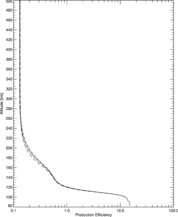 CO+2 production efficiency versus altitude (km) at solar zenith angle χ= 0° for solar longitude 0° (1.56 au equinox) (solid line), 90° (1.66 au northern summer solstice) (dashed line), 180° (1.47 au equinox) (dot-dashed line) and 270° (1.39 au southern summer solstice) (dotted line). Solar minimum (F10.7,Mars= 31.3) throughout.