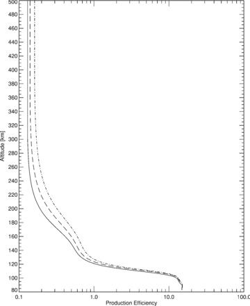 CO+2 production efficiency versus altitude (km) at solar zenith angle χ= 0° and solar longitude 180° for solar minimum (F10.7,Mars= 31.3) (solid line), solar medium (F10.7,Mars= 60.9) (dashed line) and solar maximum (F10.7,Mars= 95) (dot–dashed line).