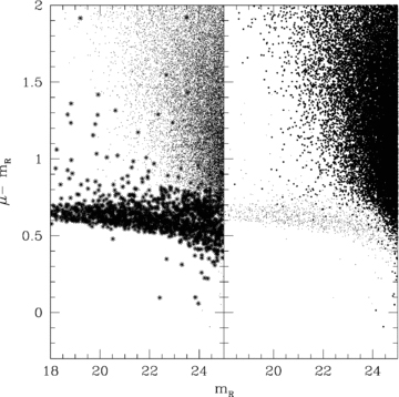 Difference between average surface brightness (in mag arcsec−2) and magnitude mR versus mR. Point sources tend to populate a horizontal branch in this diagram and extended sources an extended cloud on the right-hand side, but the two overlap for faint magnitudes. In the left-hand panel, objects with the star/galaxy class, S/G > 0.97, are marked; in the right-hand panel, objects with S/G < =0.97 are marked. This limit decomposes the two populations with minimal overlap; we therefore accept objects with S/G < =0.97 as galaxies.