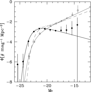 Binned representation of the shape of the late- and early-type LFs at 0.1 ≤z < 1.2, shifted to M* and φ* in redshift bin 2. Magnitude bins have been optimized one at a time. The thick solid curve represents the best-fitting Schechter function of early types and the thin curve of late types. Data points with error bars show the uncertainties on Φ in any one individual magnitude bin under the (idealized) assumption that all bins are independent. They serve as an upper limit on any deviation of the LF shape from the Schechter function, and show that the late-type LF does not exhibit a break down to at least Mr≈−14, but instead continues to rise steeply with α≥−1.65. The dotted line represents the sum of both LFs and the dashed line the steepest LF suggested by Blanton et al. (2005), which agrees well with ours around the onset of the faint-end upturn, although it fails to match our LF at the bright end.