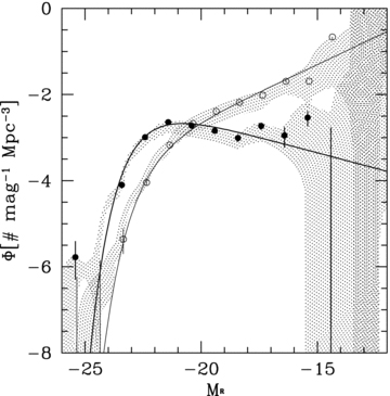 Binned representation of the shape of the late- and early-type LFs at 0.1 ≤z < 1.2, shifted to M* and Φ* in redshift bin 2. Here, all magnitude bins have been optimized simultaneously, representing our best estimate for the shape of the LF with associated uncertainties around the best fit. Shaded areas show how variations in the high- and low-redshift background LF parameters propagate into the best-fitting solution.