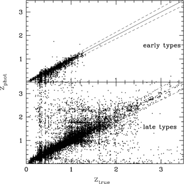 Best-fitting photometric redshifts recovered by our LF algorithm from the mock galaxy catalogue. Upper panel: galaxies best fitted with early-type templates. Bottom panel: galaxies best fitted with late-type templates.