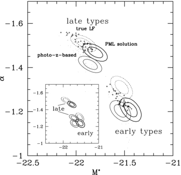 Uncertainty contours at the 68 per cent and 95 per cent levels for the LF parameters recovered from the mock catalogue using true redshifts (dotted contours), best-fitting photo-zs (thin solid contours) and the PML algorithm (thick solid contours). The main panel shows the results from UBVRIzJK filter photometry and the inset shows only BVRIz. Dots and crosses demonstrate how fluctuations in the high- and low-redshift LF parameters not included in the optimization may propagate into the recovered LF parameters, as described in the text (crosses symbolize a likelihood equal to or better than the default scenario). The photo-z-based LFs are inconsistent with the true LF, while the PML solution overlaps with the true LF in at least the 2σ level. The distribution of crosses shows that different LF priors in the lowest and highest redshift bins might bring the LF solutions in almost perfect agreement. The performance differences between photo-z-based calculations and the PML are particularly striking for the smaller filter set.