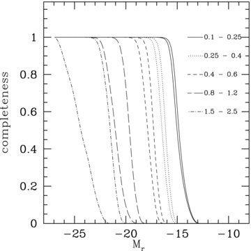 Effective r-band magnitude limits for five of our 10 redshift bins. Different line styles indicate different redshift bins. For each redshift bin, we draw two completeness curves, corresponding to very late and very early types. Assignment of line styles to redshift ranges is given in the plot.