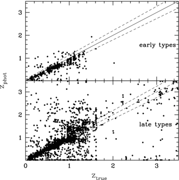 Best-fitting photometric redshifts compared to known spectroscopic redshifts in the MUSYC catalogue. Upper panel: galaxies best fitted with early-type templates. Bottom panel: galaxies best fitted with late-type templates.