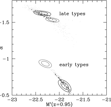 Uncertainty contours for the best-fitting LF parameters at 68 per cent and 95 per cent confidence levels in the α–M* parameter space. Bold contour lines show the PML solution, while thin contour lines indicate a solution based on a conventional algorithm using best-fit photo-zs. The results reflect a dichotomy between the early-type LF with a shallow faint-end slope and the late-type LF with an extremely steep slope of α≈−1.6. Dots and crosses again demonstrate how fluctuations in the high- and low-redshift LF parameters propagate into the recovered LF parameters. Only trial runs symbolized with crosses yield an acceptable likelihood.